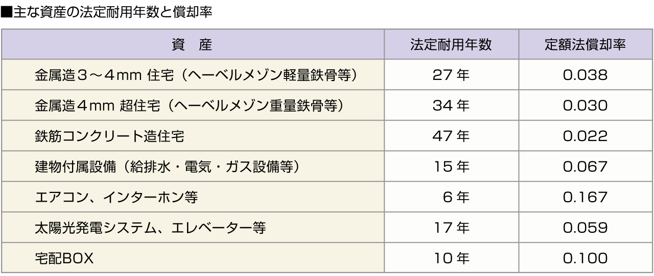 ■主な資産の法定耐用年数と償却率