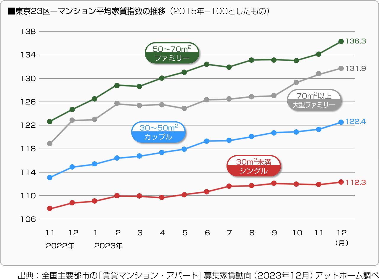 ■東京23区－マンション平均家賃指数の推移（2015年＝100としたもの）