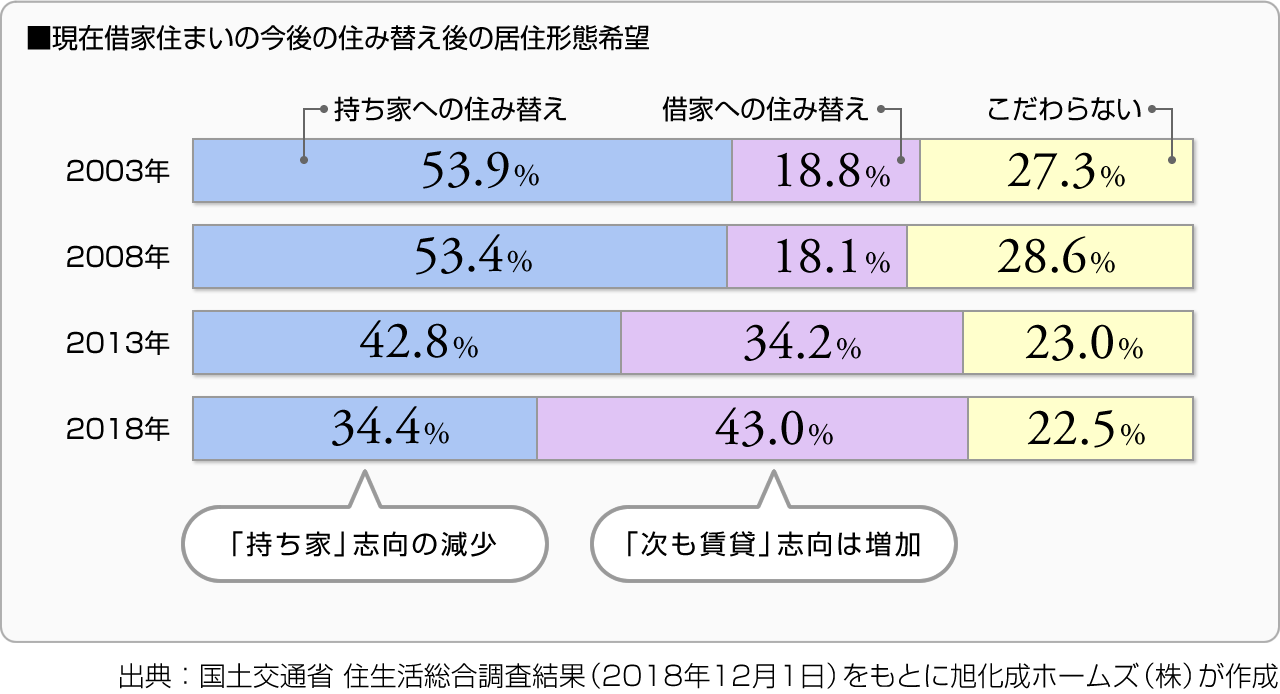 ■現在借家住まいの今後の住み替え後の居住形態希望