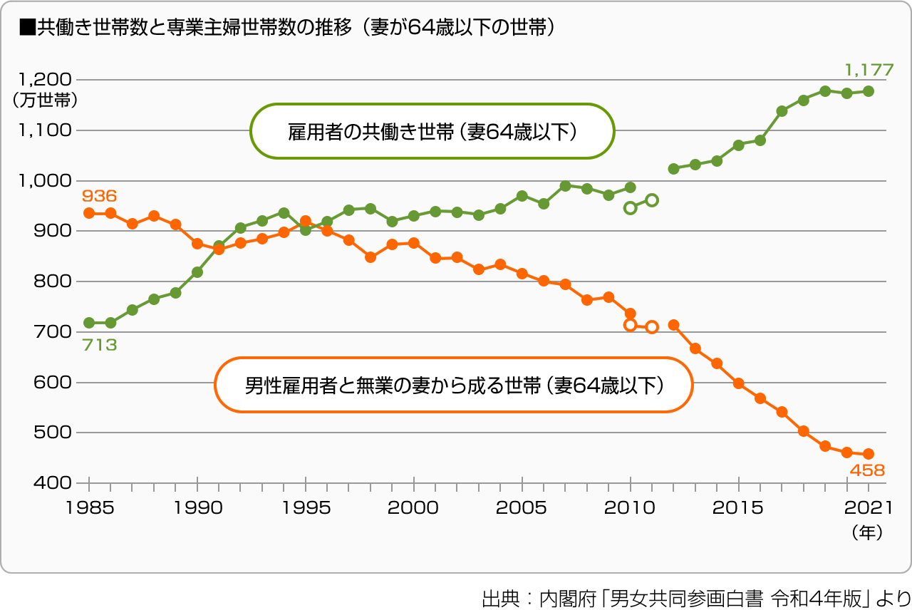 ■共働き世帯数と専業主婦世帯数の推移（妻が64歳以下の世帯）