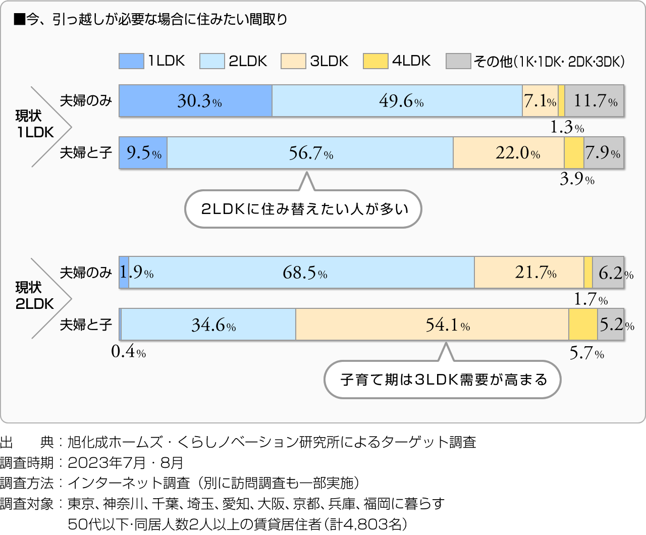 ■今、引っ越しが必要な場合に住みたい間取り