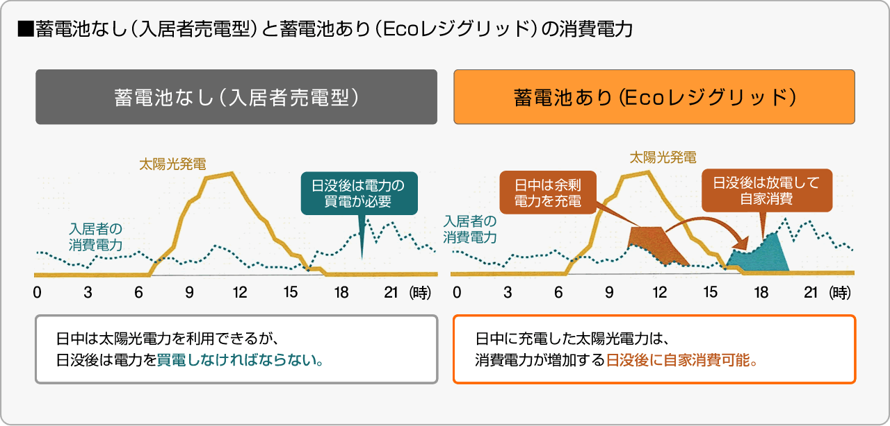 ■蓄電池なし（入居者売電型）と蓄電池あり（Ecoレジグリッド）の消費電力