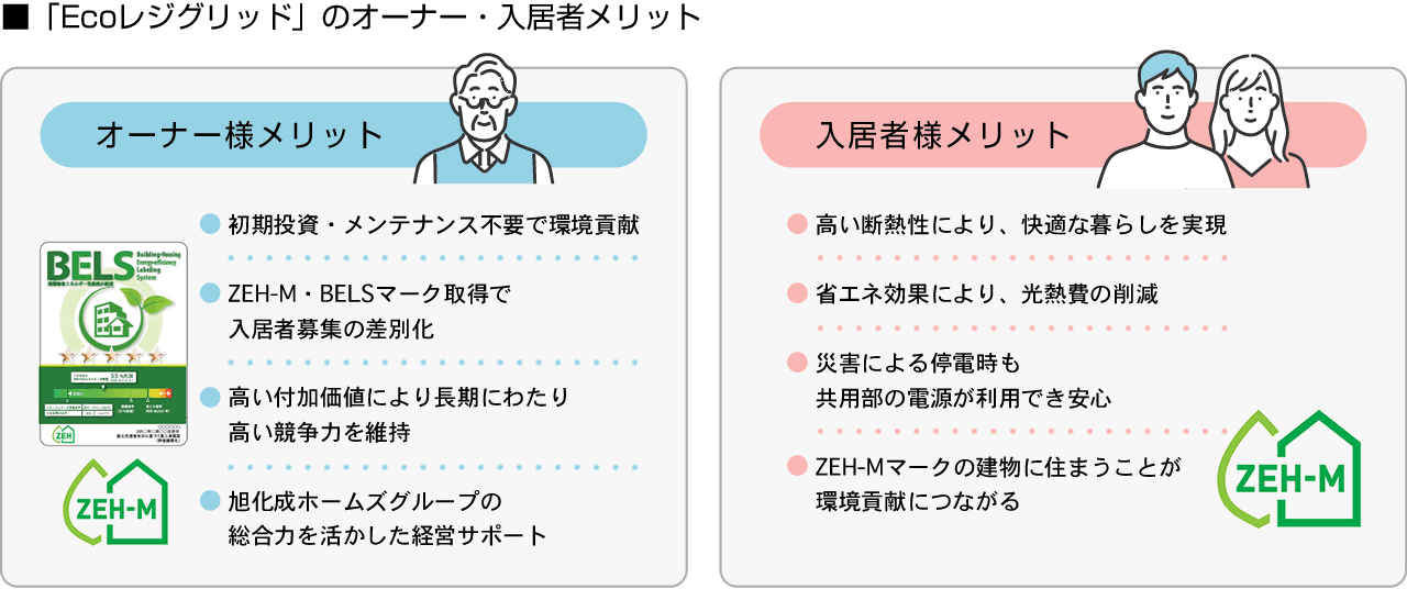 ■「Ecoレジグリッド」のオーナー・入居者メリット