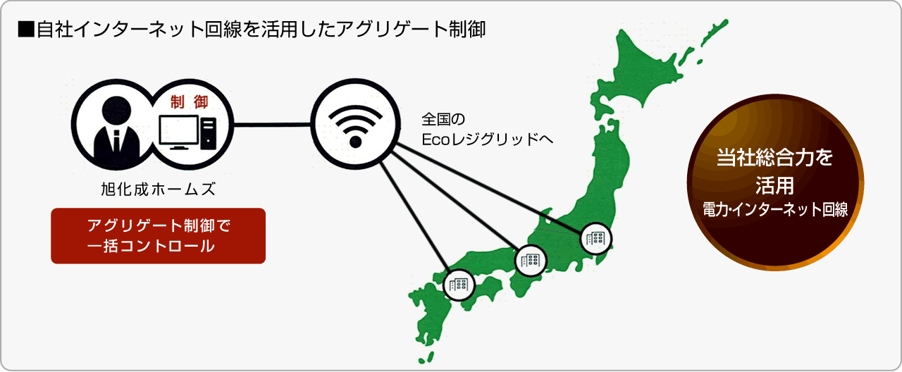 ■自社インターネット回線を活用したアグリゲート制御