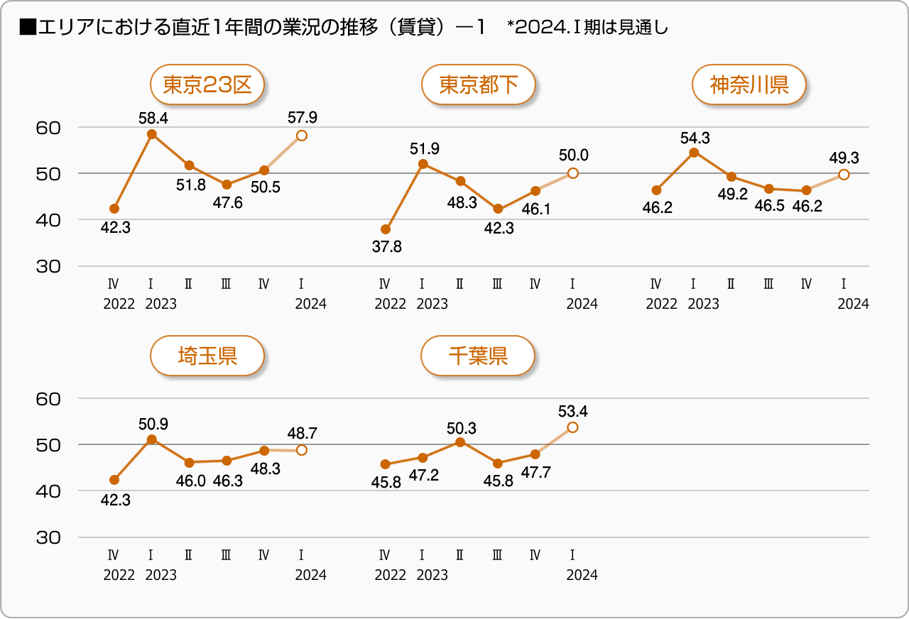 ■14エリアにおける直近1年間の業況の推移（賃貸）