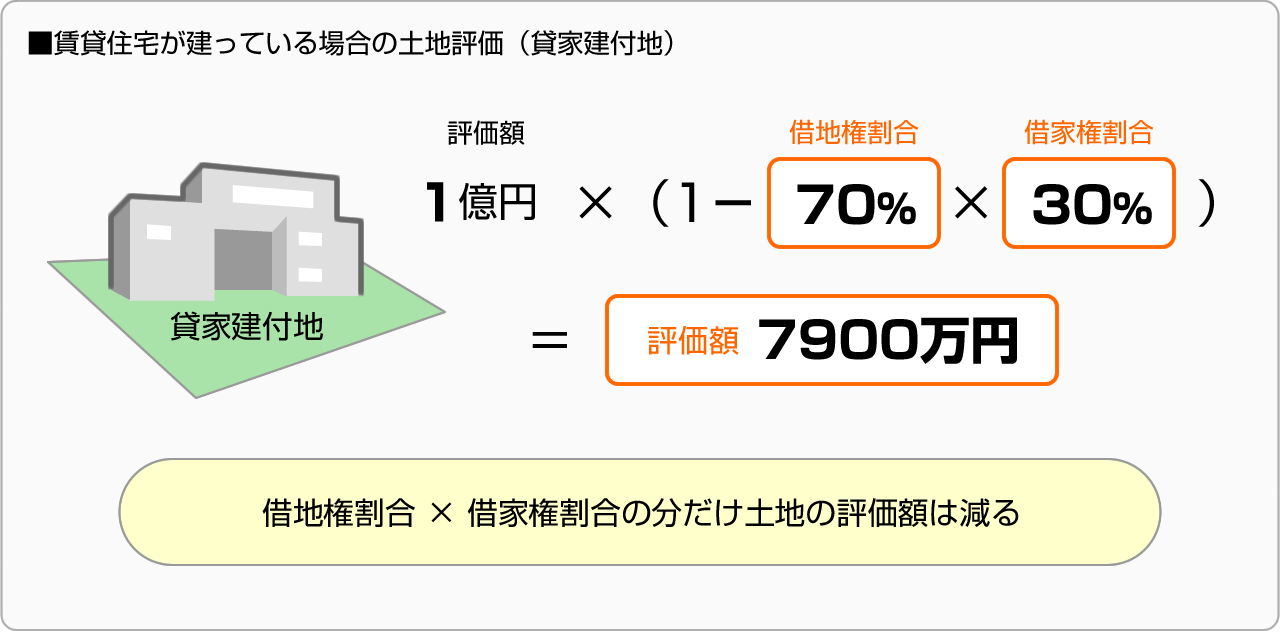 ■賃貸住宅が建っている場合の土地評価（貸家建付地）