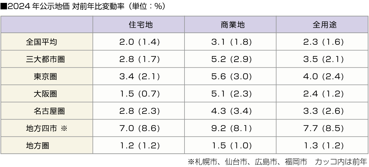 ■2024年公示地価対前年比変動率（単位：％）