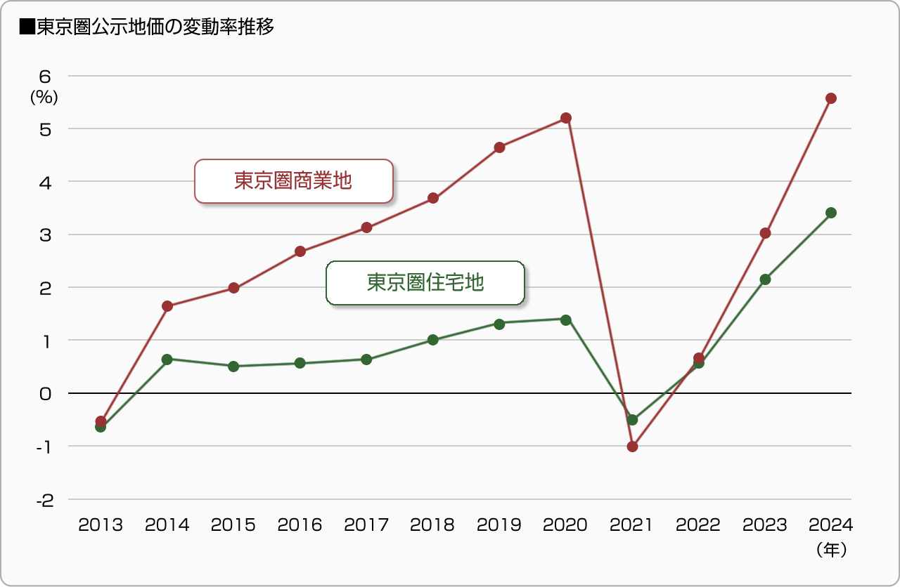 ■東京圏公示地価の変動率推移