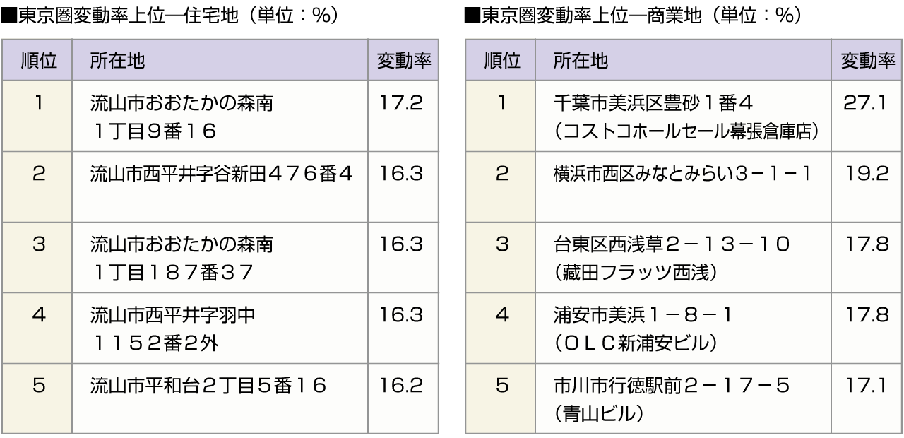 ■東京圏変動率上位ー住宅地　■東京圏変動率上位ー商業地