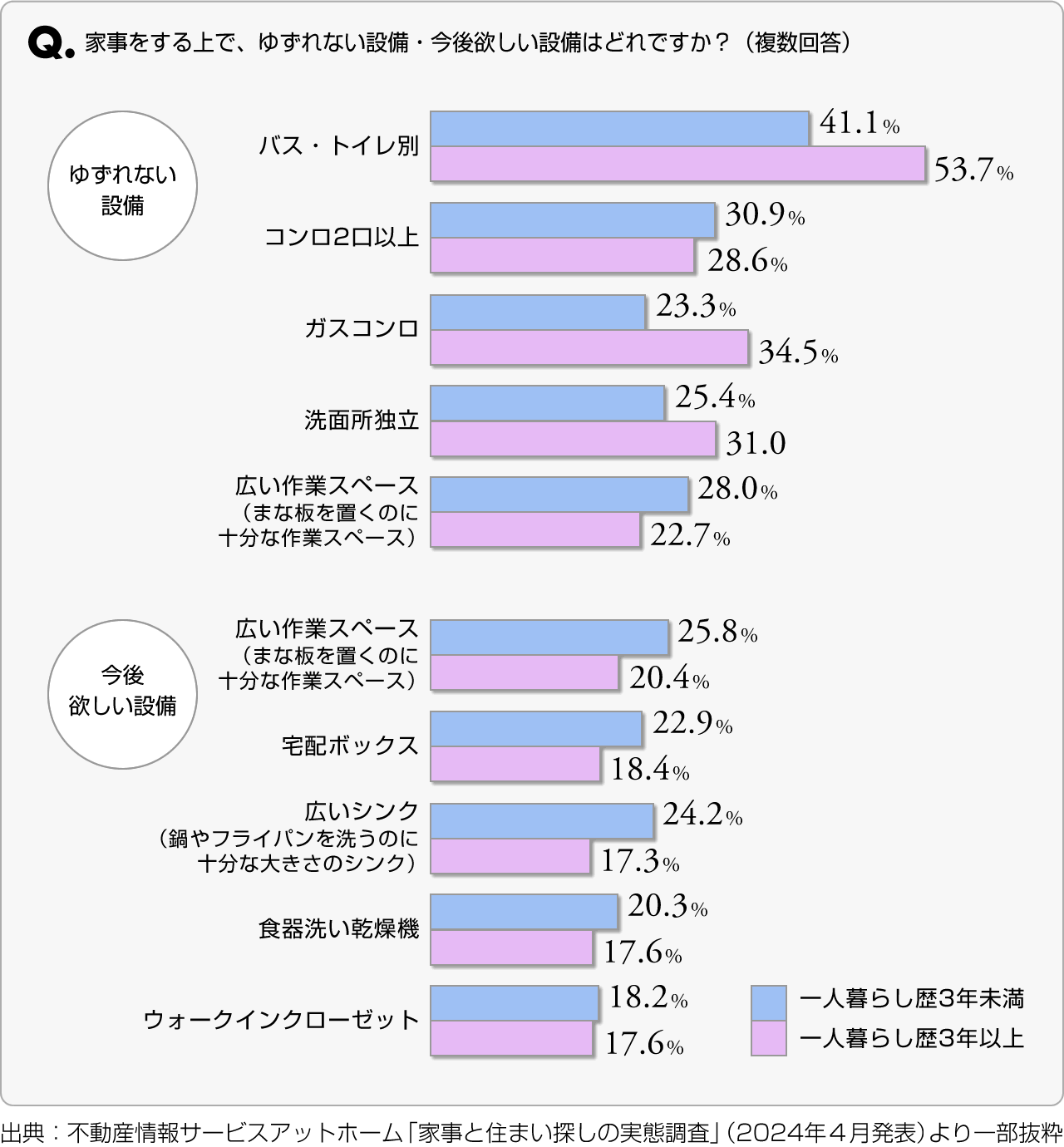 ■家事をする上で、ゆずれない設備・今後欲しい設備はどれですか？