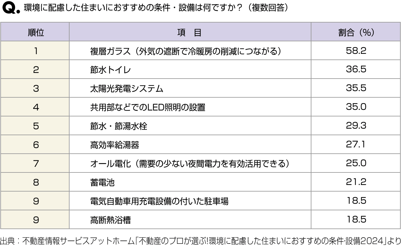 ■環境に配慮した住まいにおすすめの条件・設備は何ですか？