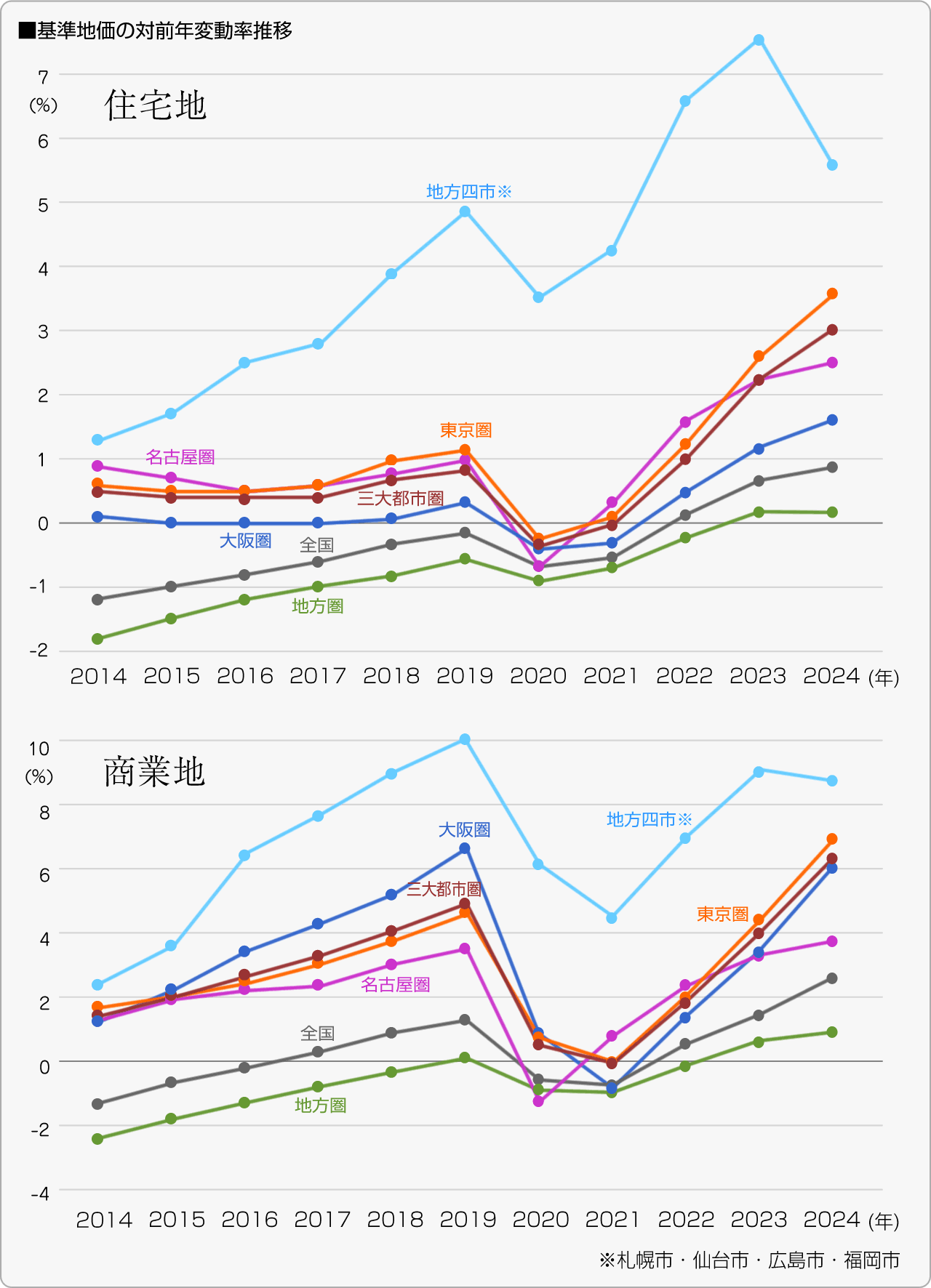 ■基準地価の変動率推移