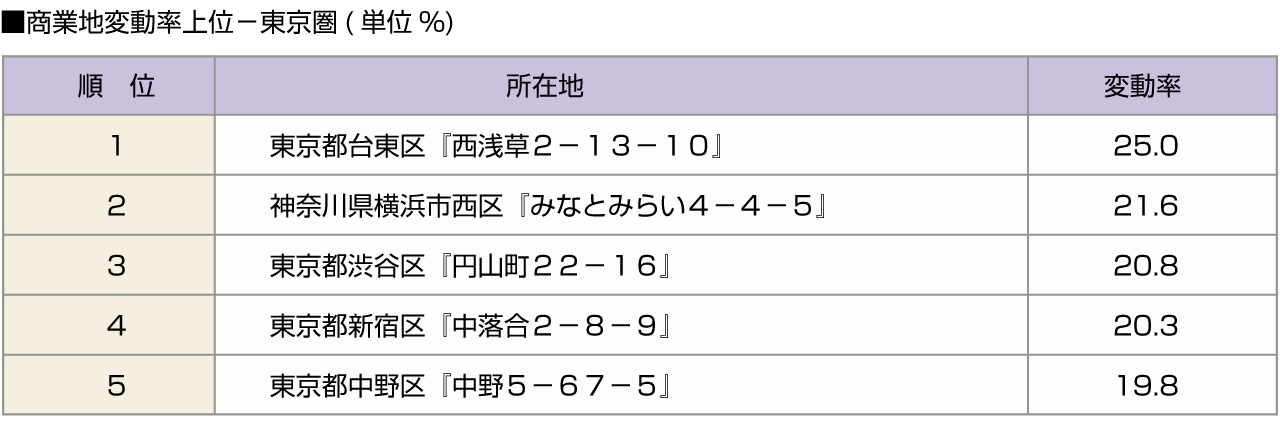 ■商業地変動率上位－東京圏(単位%)
