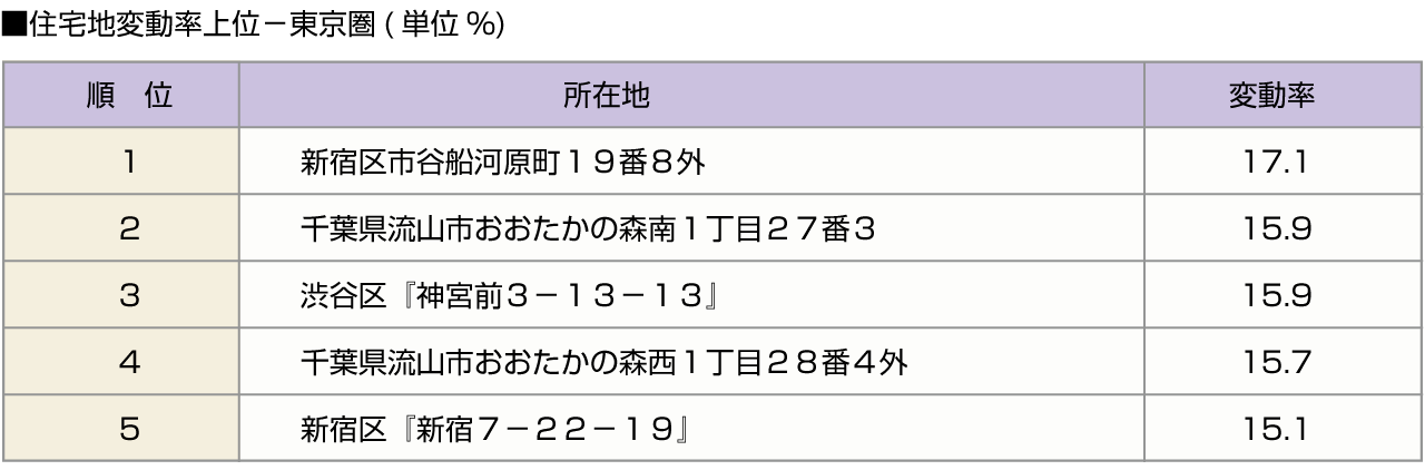 ■住宅地変動率上位－東京圏(単位%)