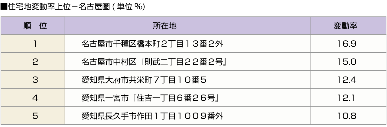 ■住宅地変動率上位－名古屋圏(単位%)