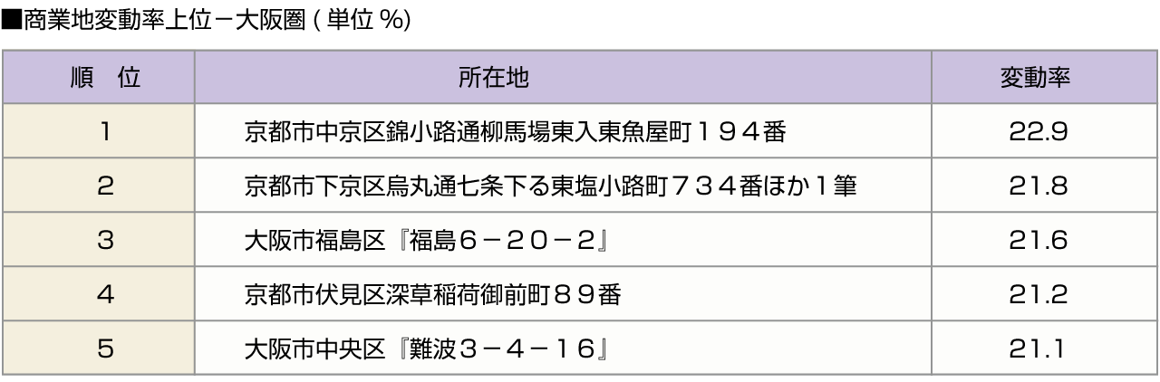 ■商業地変動率上位－大阪圏(単位%)
