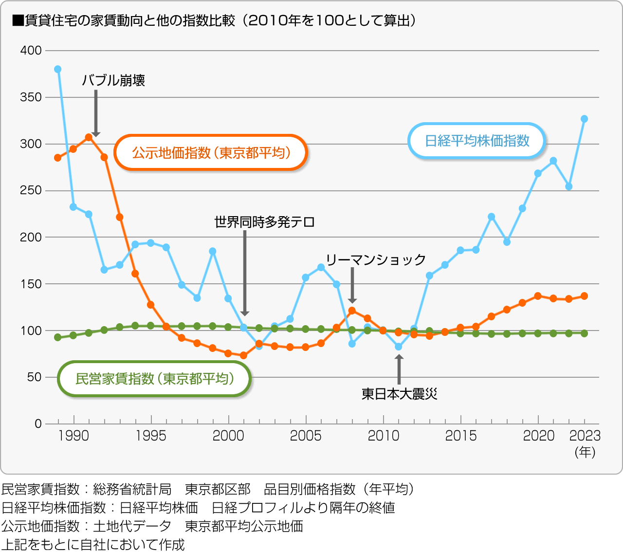 ■賃貸住宅の家賃動向と他の指数比較（2010年を100として算出）