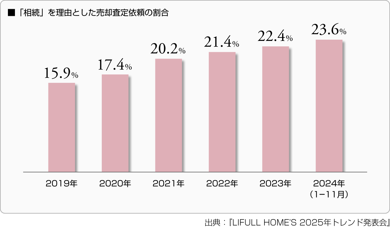 ■「相続」を理由とした売却査定依頼の割合