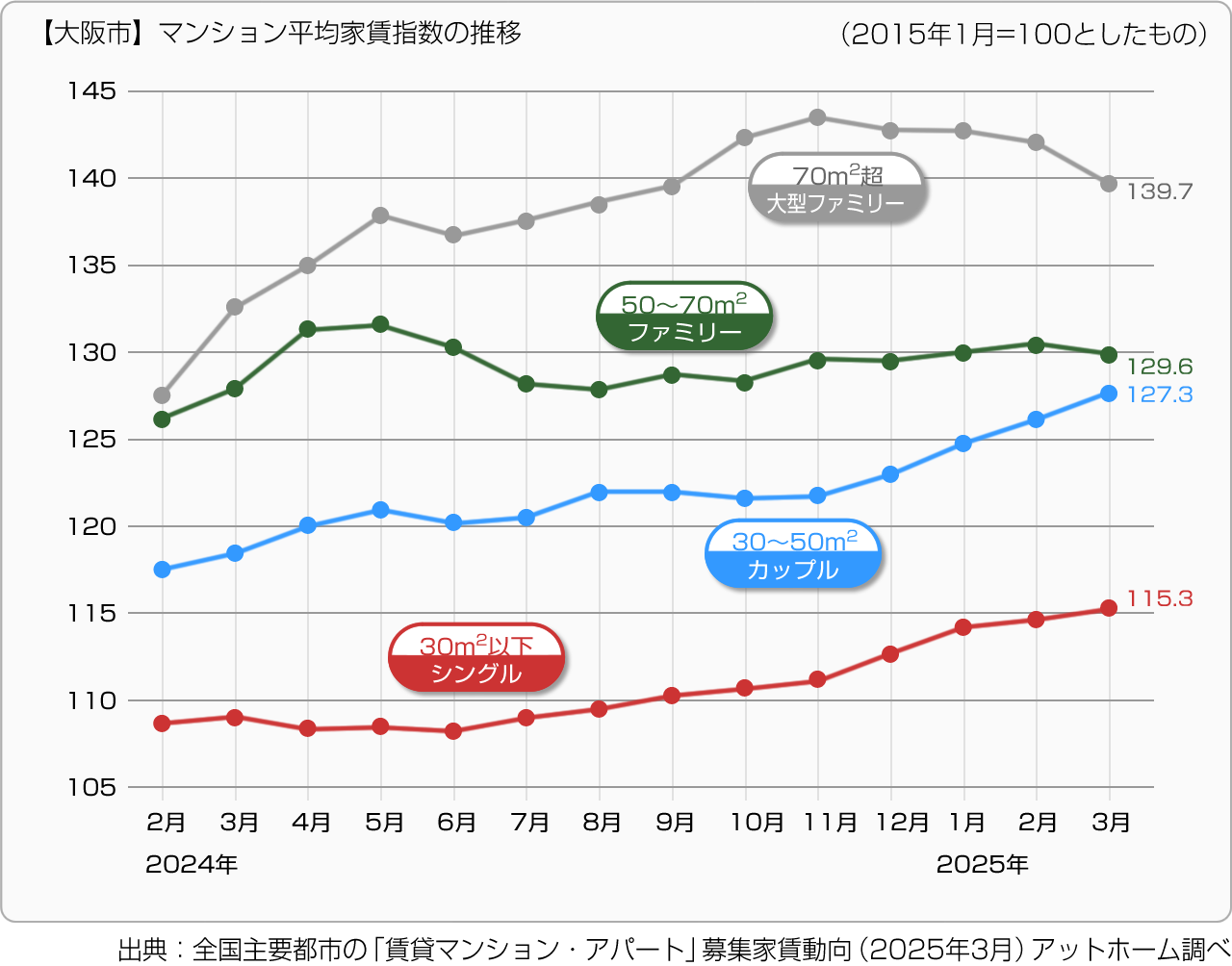 【大阪府大阪市】マンション平均家賃指数の推移