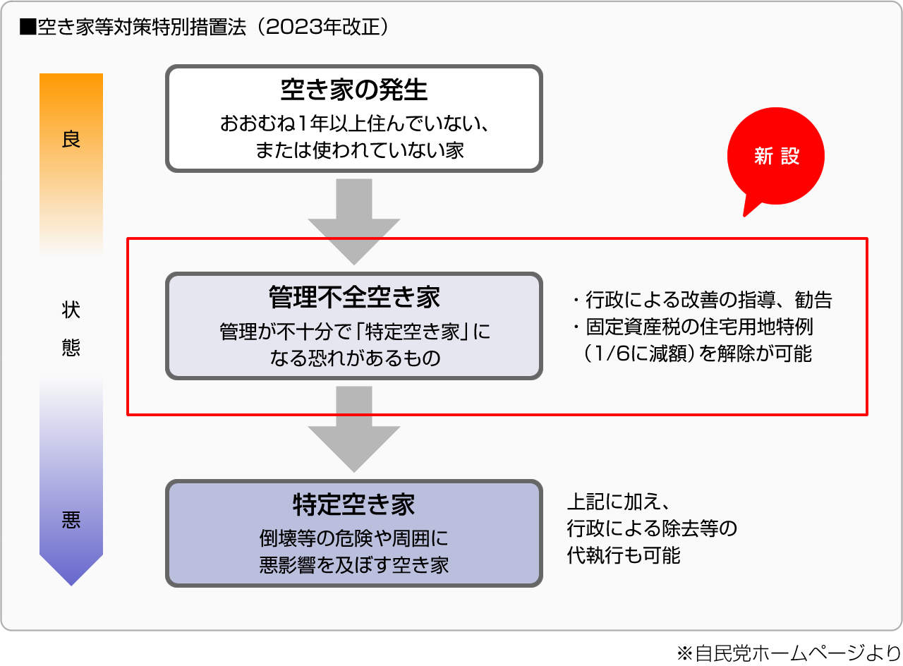 ■空き家等対策特別措置法（2023年改正）