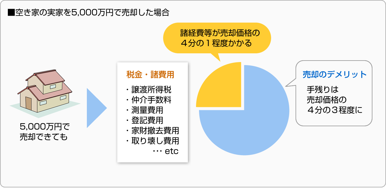 ■空き家の実家を5,000万円で売却した場合