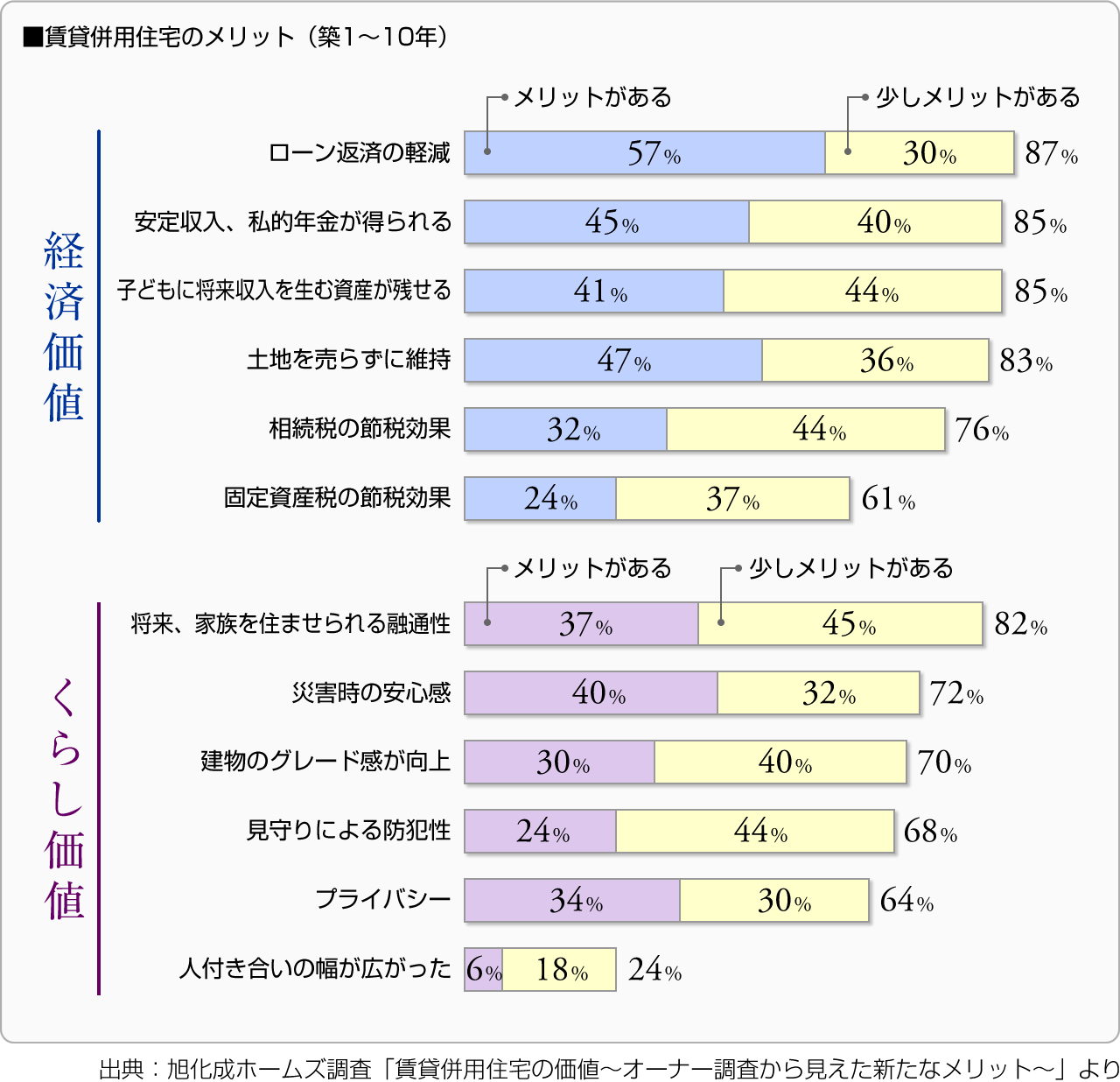 ■賃貸併用住宅のメリット