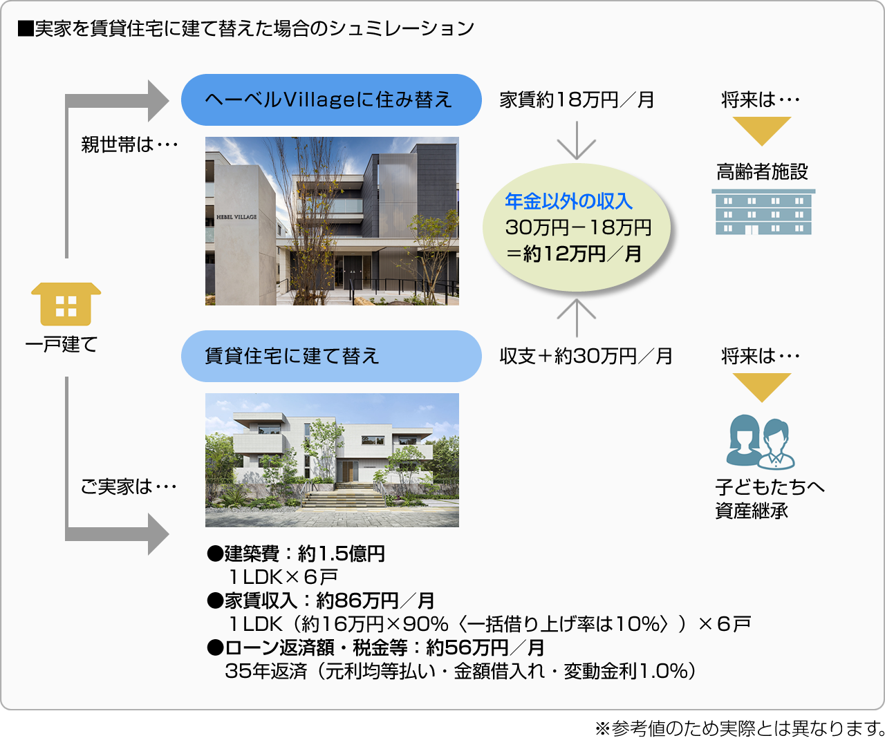 ■実家を賃貸住宅に建て替えた場合のシュミレーション