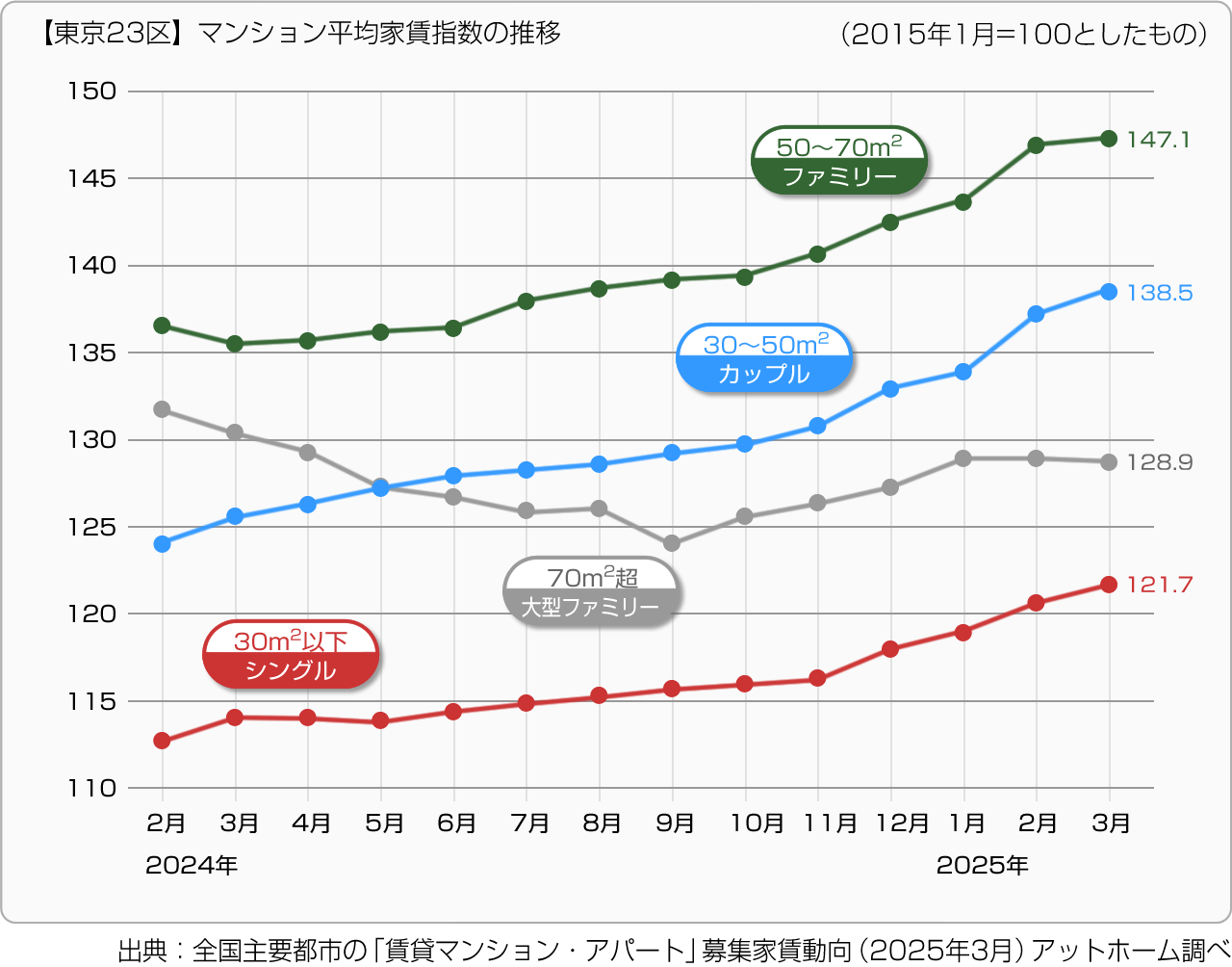 【東京23区】マンション平均家賃指数の推移