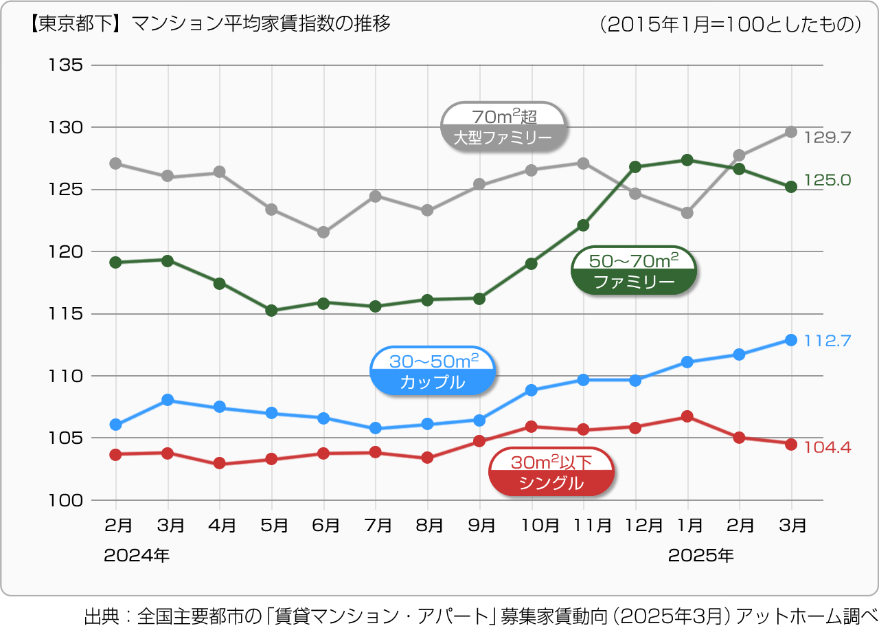 【東京都下】マンション平均家賃指数の推移