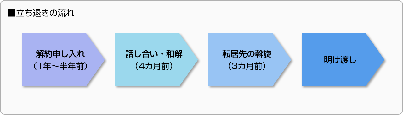 ■立ち退きの流れ