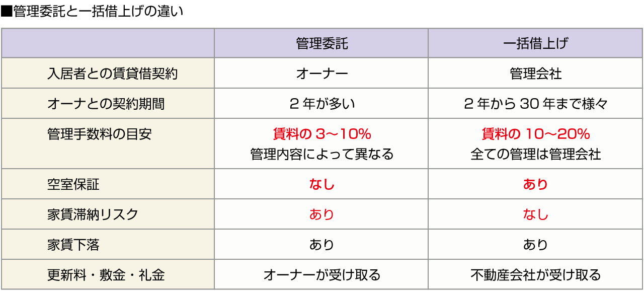 ■管理委託と一括借上げの違い