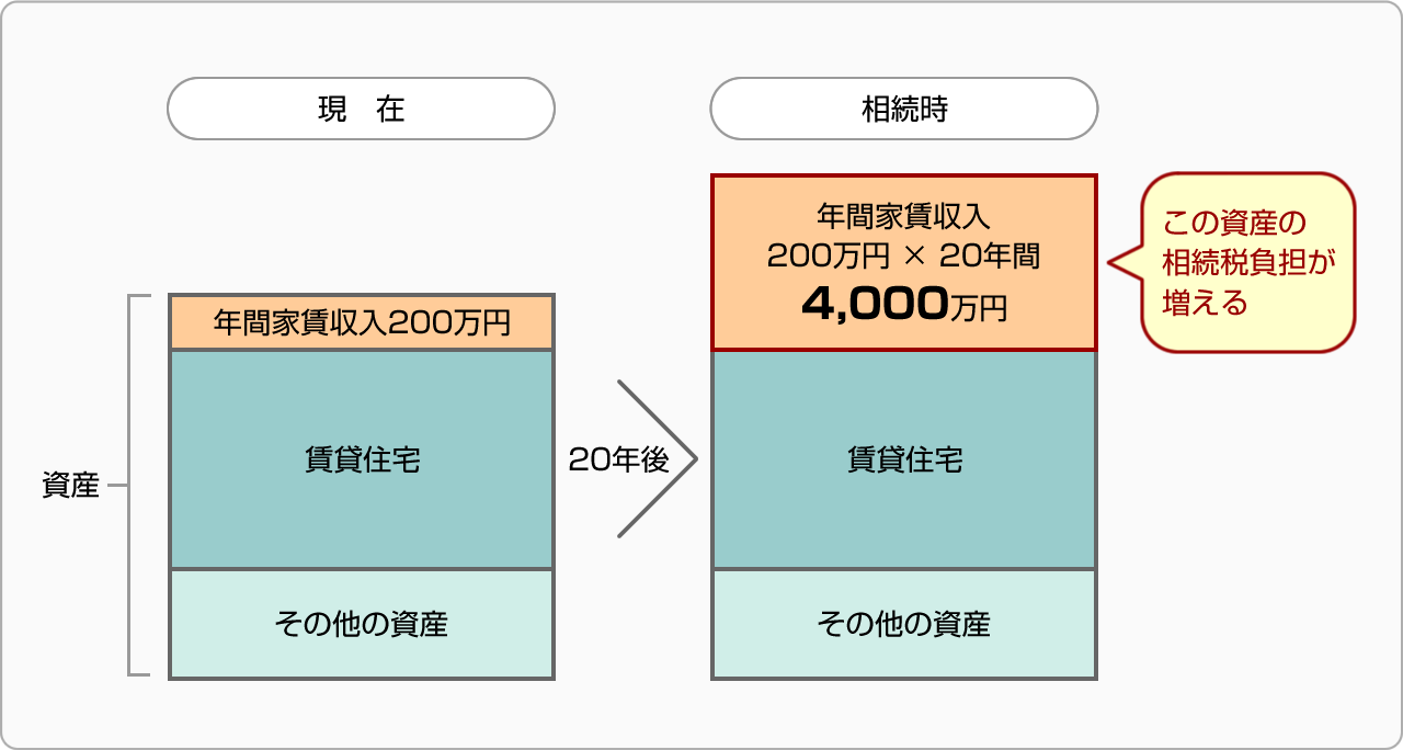 ■賃貸住宅の生前贈与メリット