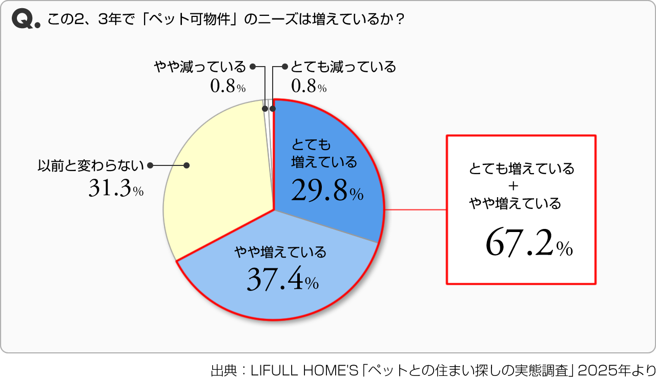 Q.この2、3年で「ペット可物件」のニーズは増えているか？