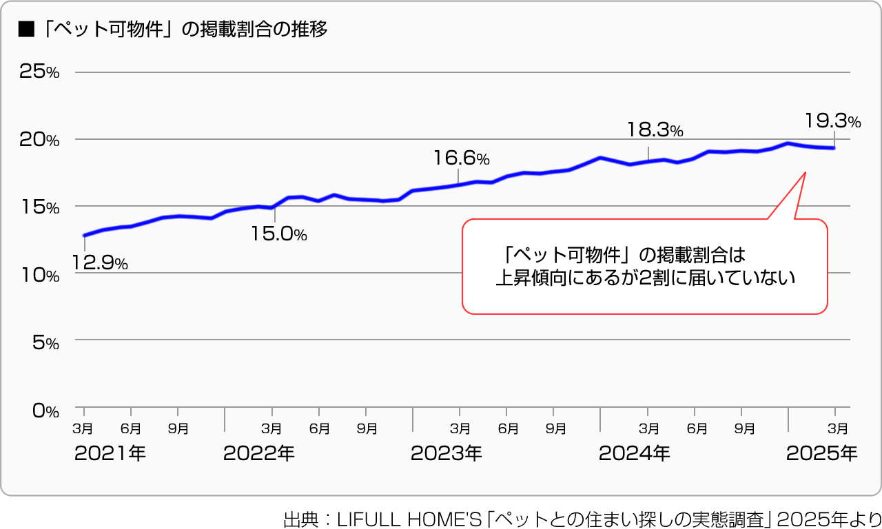 ■「ペット可物件」の掲載割合の推移
