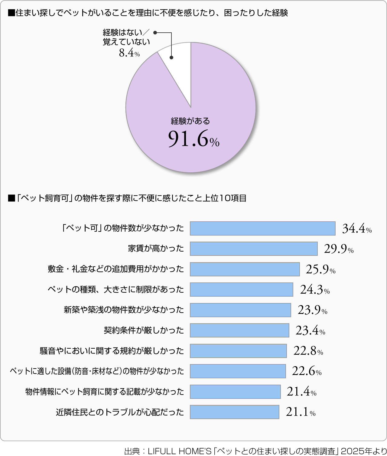 ■住まい探しでペットがいることを理由に不便を感じたり、困ったりした経験