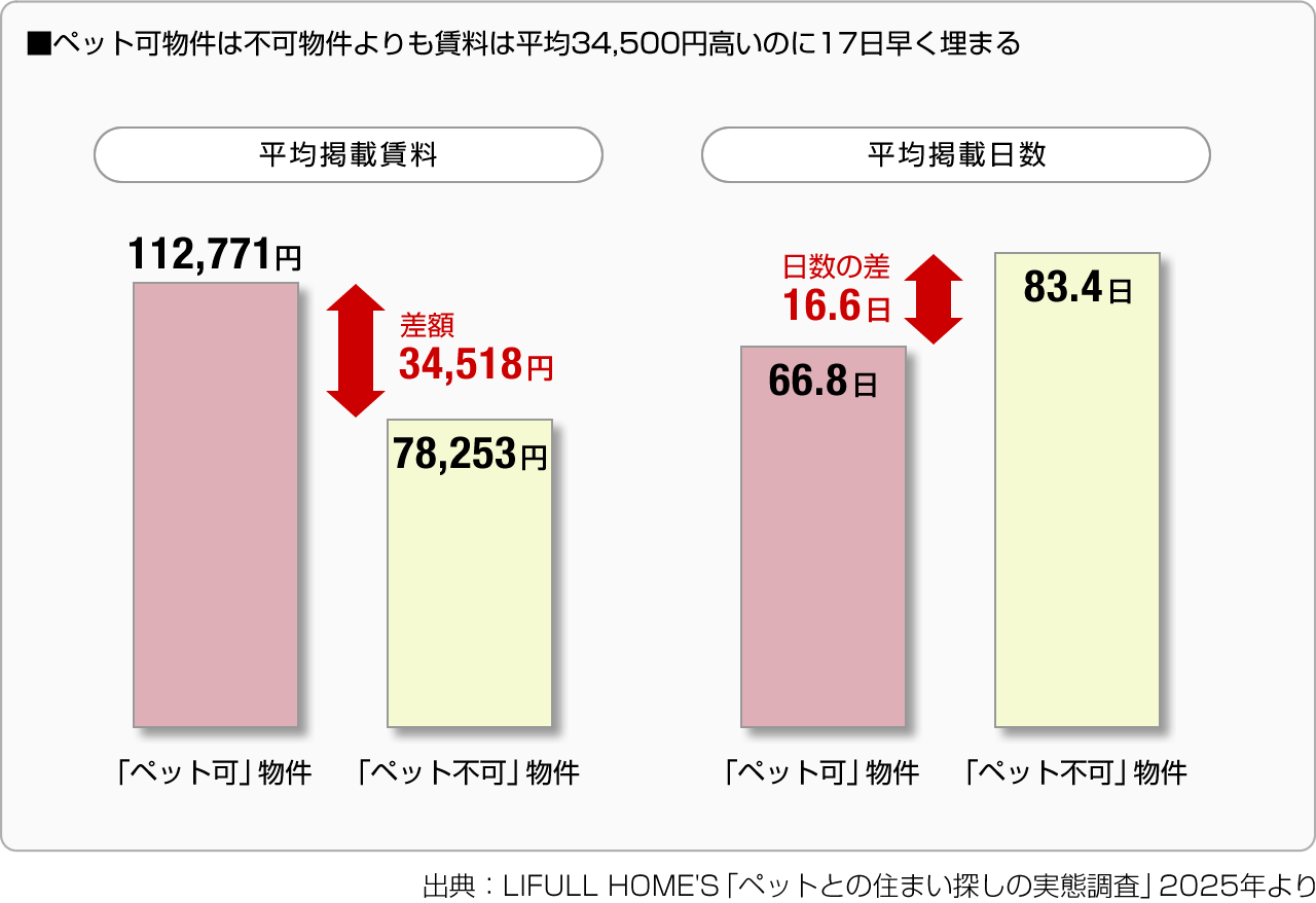 ■ペット可物件は不可物件よりも賃料は平均34,500円高いのに17日早く埋まる