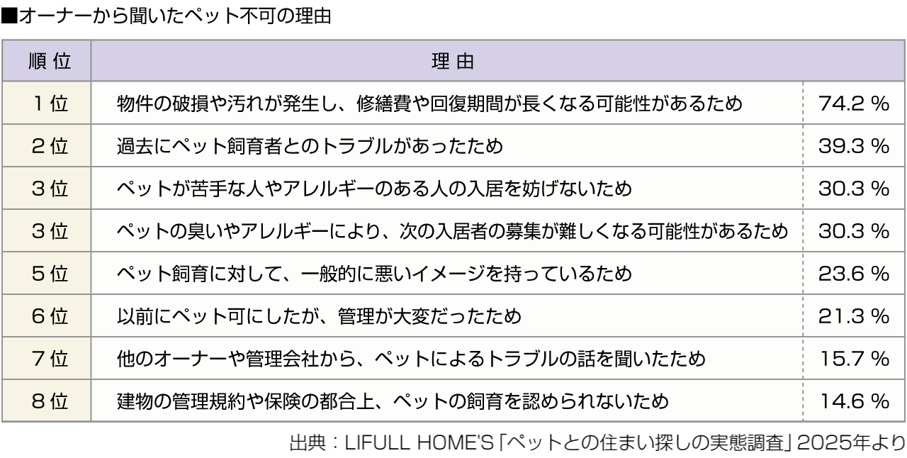 ■オーナーから聞いたペット不可の理由