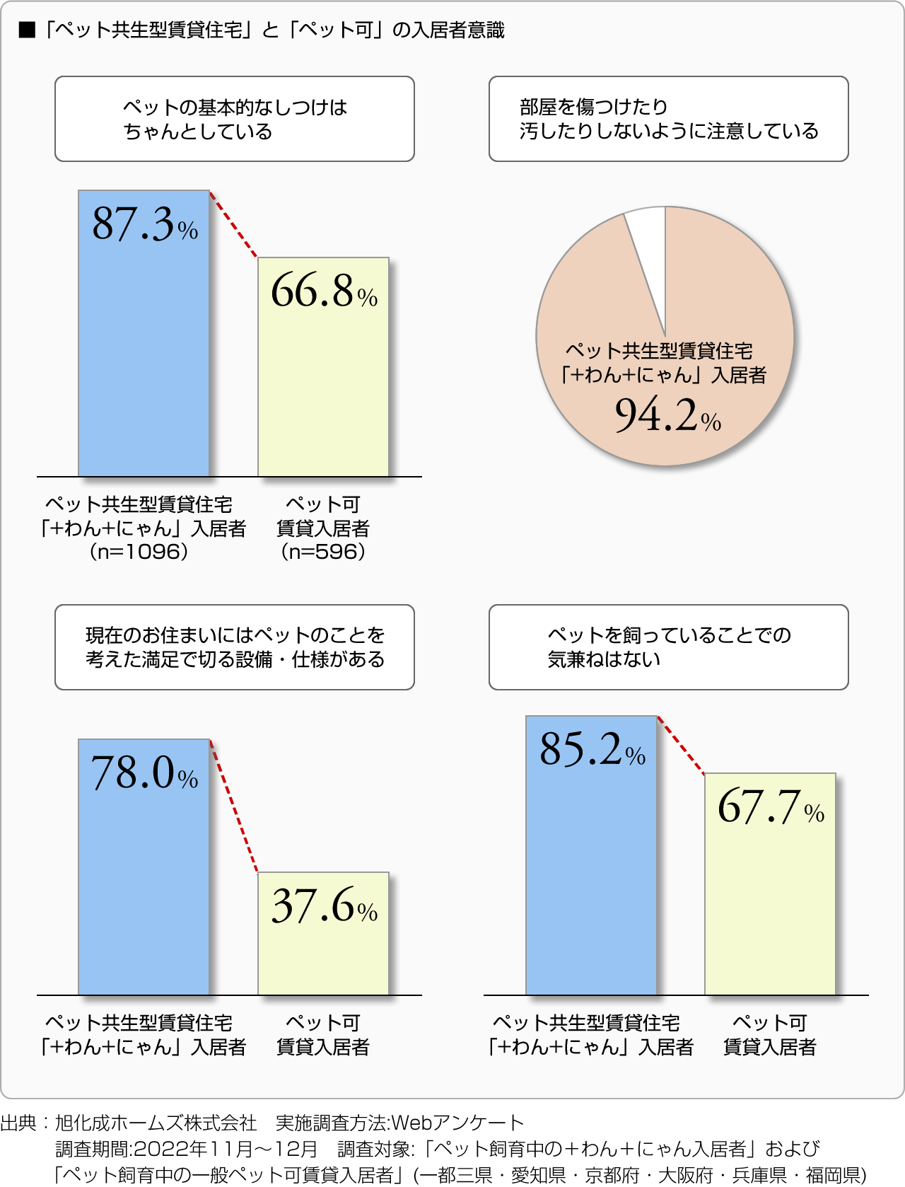 ■「ペット共生型賃貸住宅」と「ペット可」の入居者意識