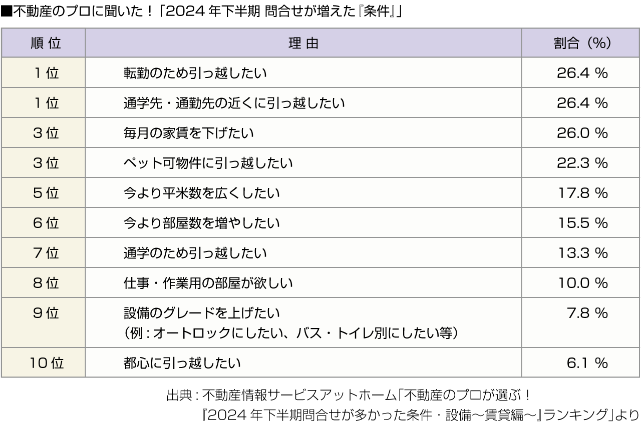 ■不動産のプロに聞いた！「2024年下半期 問合せが増えた『条件』」