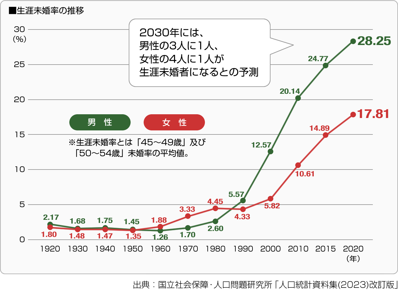 ■生涯未婚率の推移