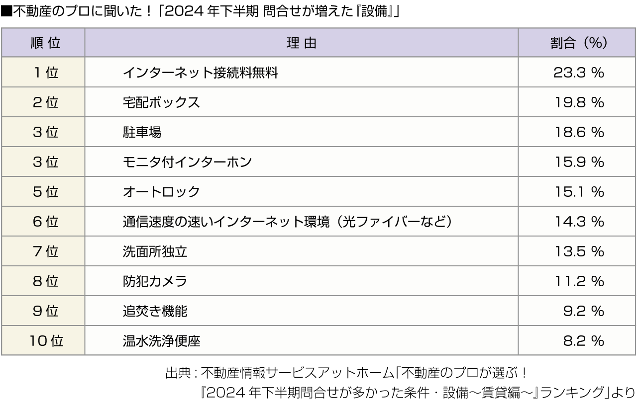 ■不動産のプロに聞いた！「2024年下半期 問合せが増えた『設備』」