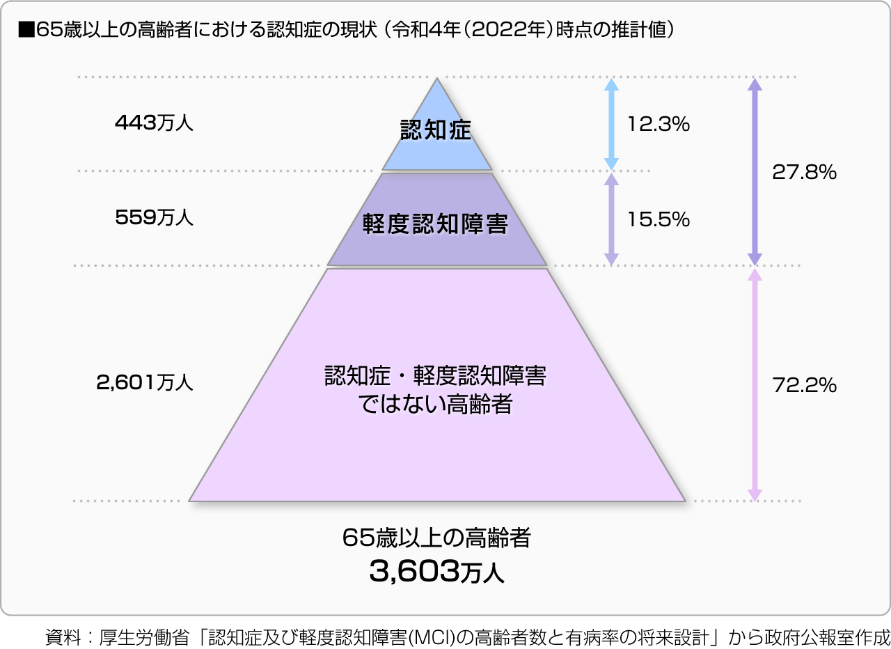 ■65歳以上の高齢者における認知症の現状
