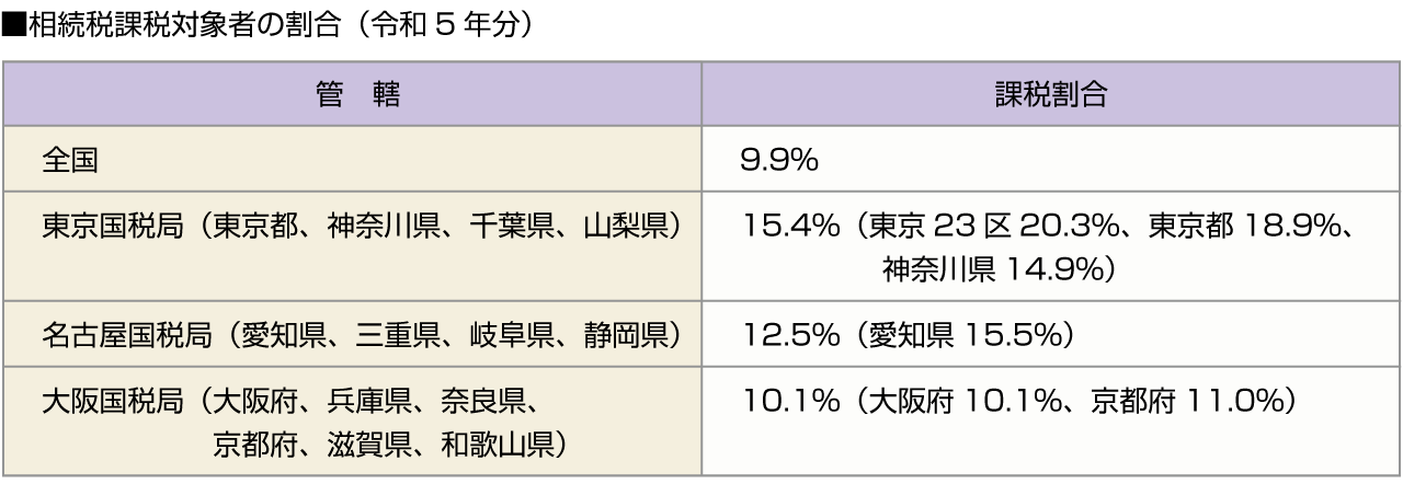 ■相続税課税対象者の割合（令和5年分）