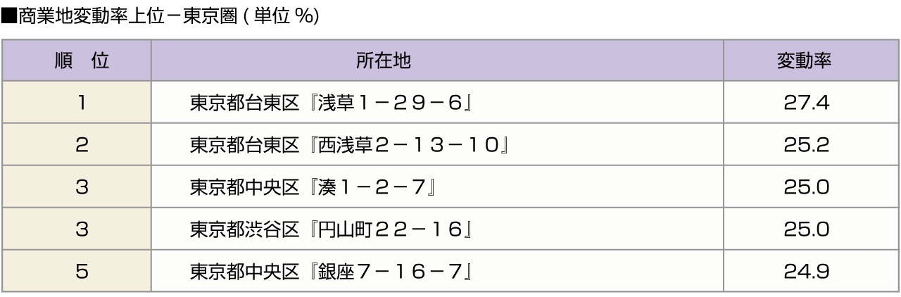 ■商業地変動率上位－東京圏