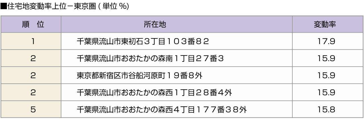 ■住宅地変動率上位－東京圏