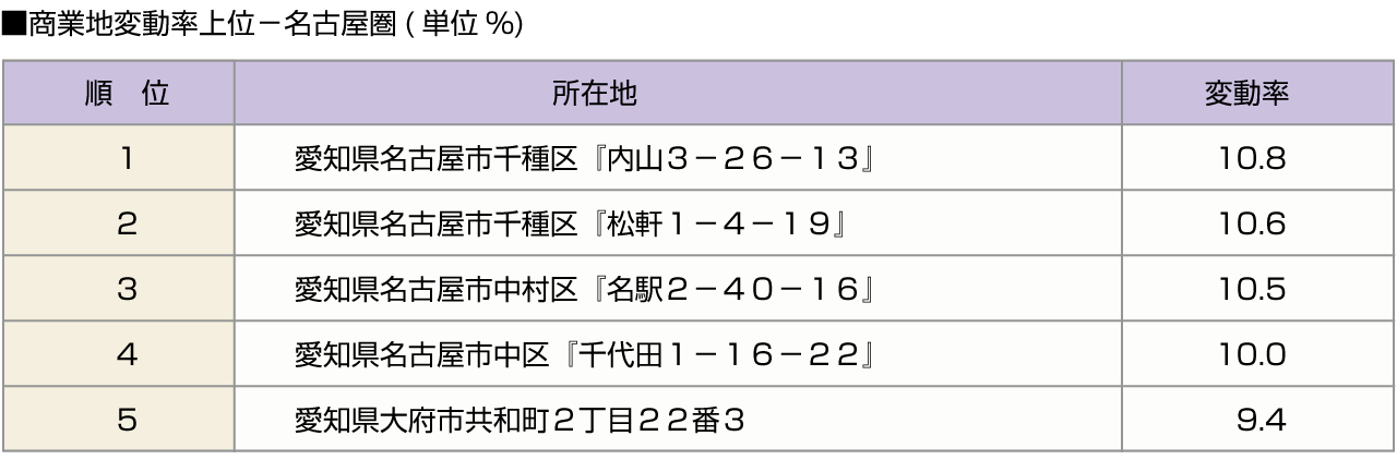 ■商業地変動率上位－名古屋圏