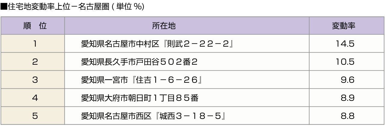 ■住宅地変動率上位－名古屋圏