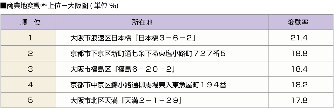 ■商業地変動率上位－大阪圏