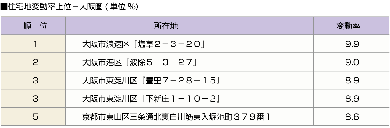 ■住宅地変動率上位－大阪圏