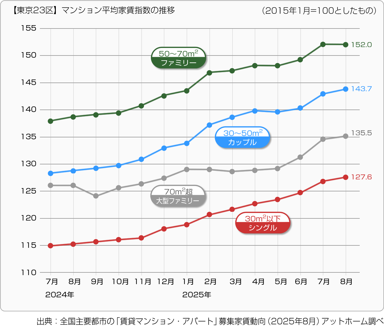 ■東京23区－マンション平均家賃指数の推移